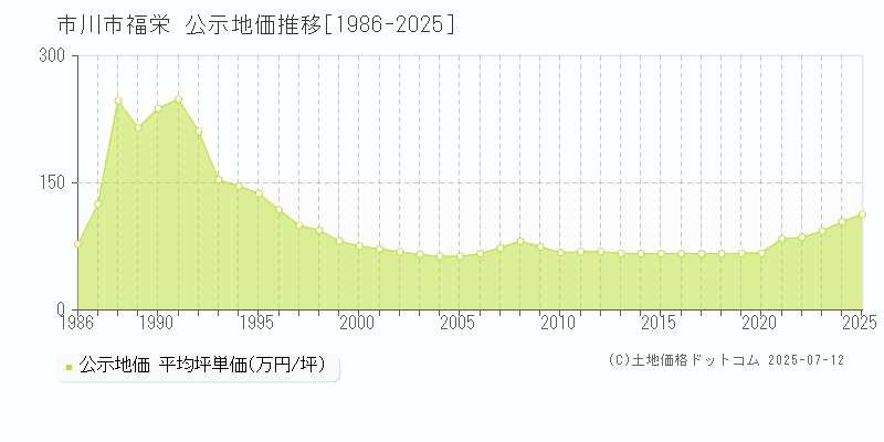 福栄(市川市)の公示地価推移グラフ(坪単価)[1986-2025年]