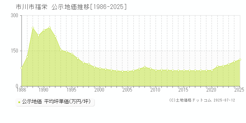 市川市福栄の地価公示推移グラフ 