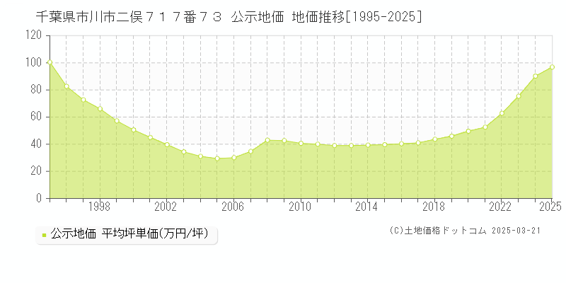 千葉県市川市二俣７１７番７３ 公示地価 地価推移[1995-2025]