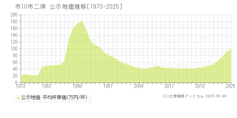 二俣(市川市)の公示地価推移グラフ(坪単価)[1973-2025年]