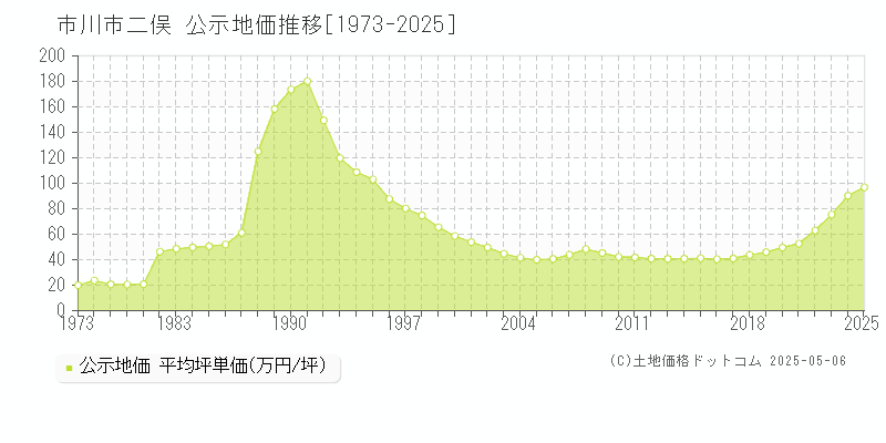 市川市二俣の地価公示推移グラフ 