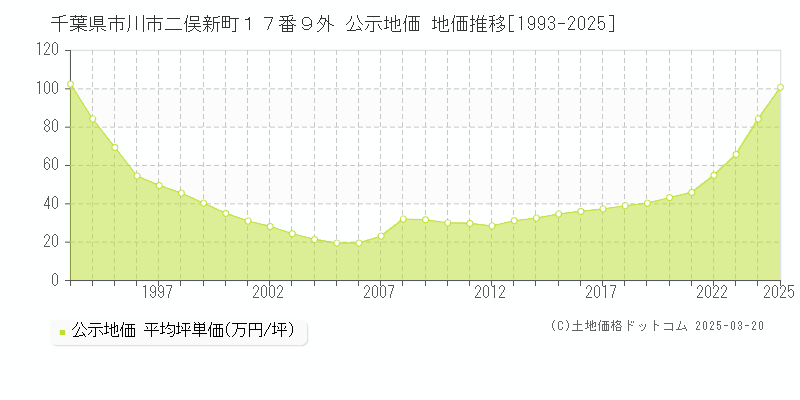千葉県市川市二俣新町１７番９外 公示地価 地価推移[1993-2025]