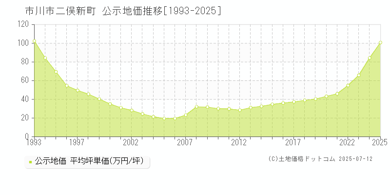 市川市二俣新町の地価公示推移グラフ 