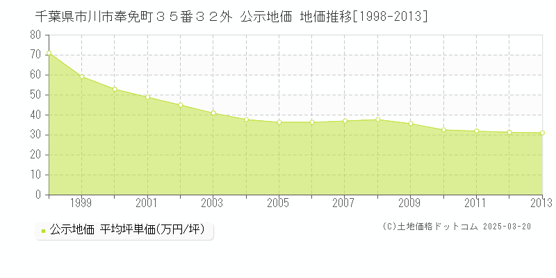千葉県市川市奉免町３５番３２外 公示地価 地価推移[1998-2013]