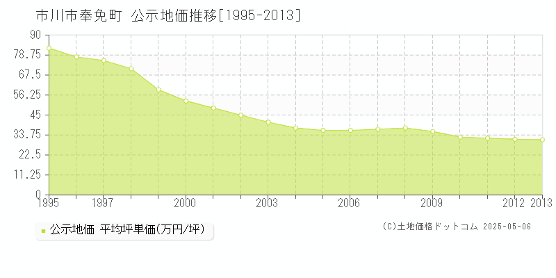 奉免町(市川市)の公示地価推移グラフ(坪単価)[1995-2013年]