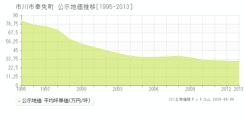 市川市奉免町の地価公示推移グラフ 