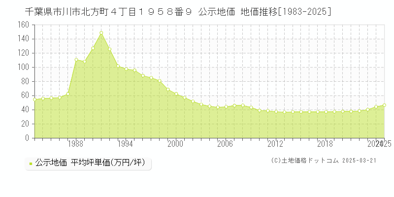 千葉県市川市北方町４丁目１９５８番９ 公示地価 地価推移[1983-2025]