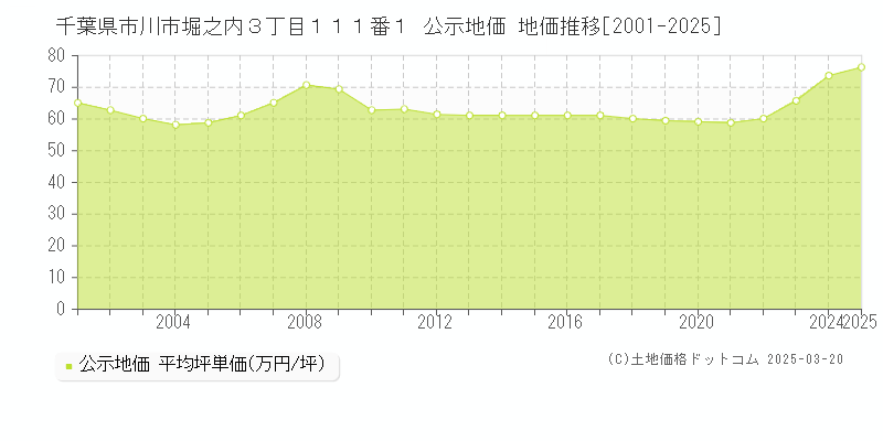 千葉県市川市堀之内３丁目１１１番１ 公示地価 地価推移[2001-2025]