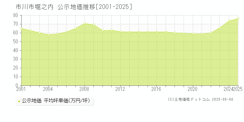 堀之内(市川市)の公示地価推移グラフ(坪単価)[2001-2025年]