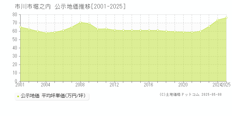 市川市堀之内の地価公示推移グラフ 