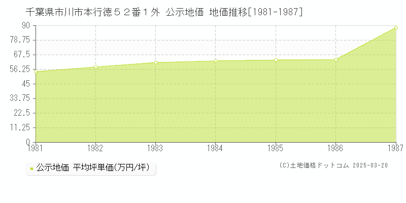 千葉県市川市本行徳５２番１外 公示地価 地価推移[1981-1987]