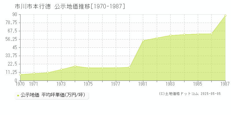 本行徳(市川市)の公示地価推移グラフ(坪単価)[1970-1987年]