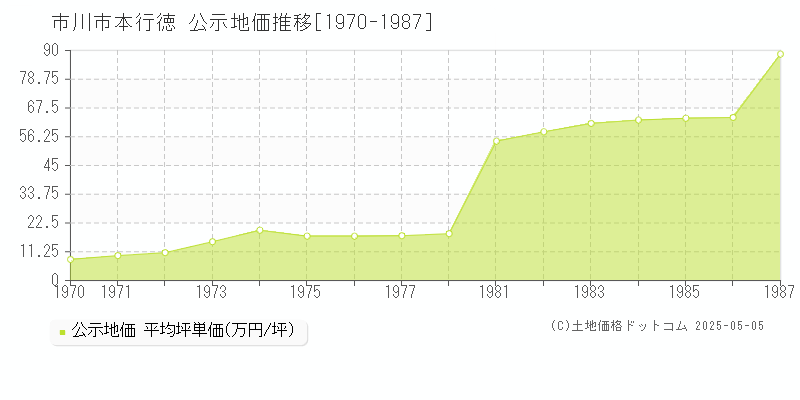 市川市本行徳の地価公示推移グラフ 