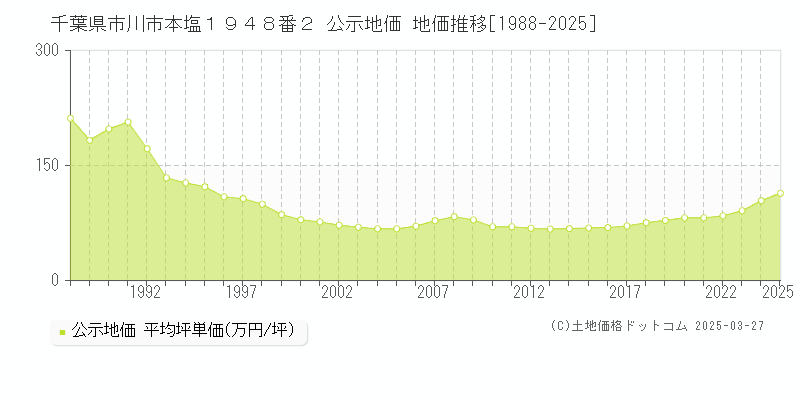 千葉県市川市本塩１９４８番２ 公示地価 地価推移[1988-2025]