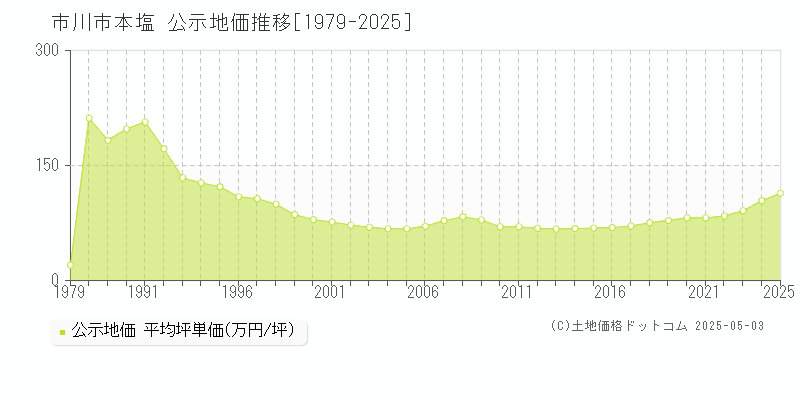 本塩(市川市)の公示地価推移グラフ(坪単価)[1979-2025年]