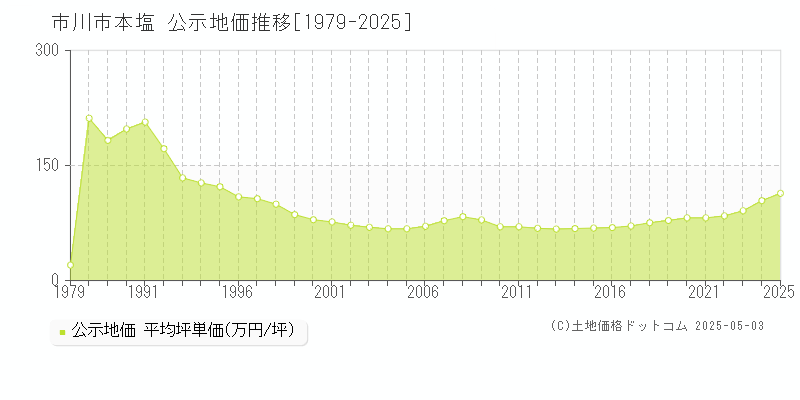 市川市本塩の地価公示推移グラフ 