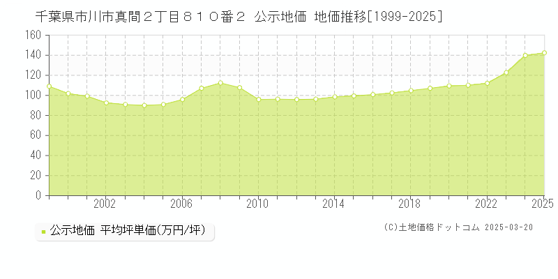 千葉県市川市真間２丁目８１０番２ 公示地価 地価推移[1999-2025]