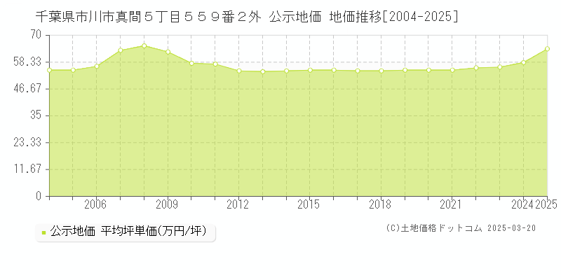 千葉県市川市真間５丁目５５９番２外 公示地価 地価推移[2004-2025]