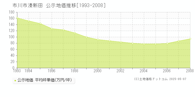 湊新田(市川市)の公示地価推移グラフ(坪単価)[1993-2008年]