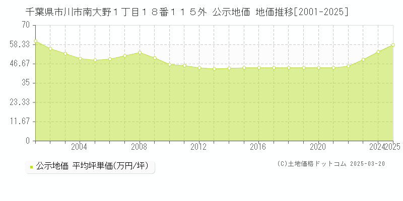 千葉県市川市南大野１丁目１８番１１５外 公示地価 地価推移[2001-2025]