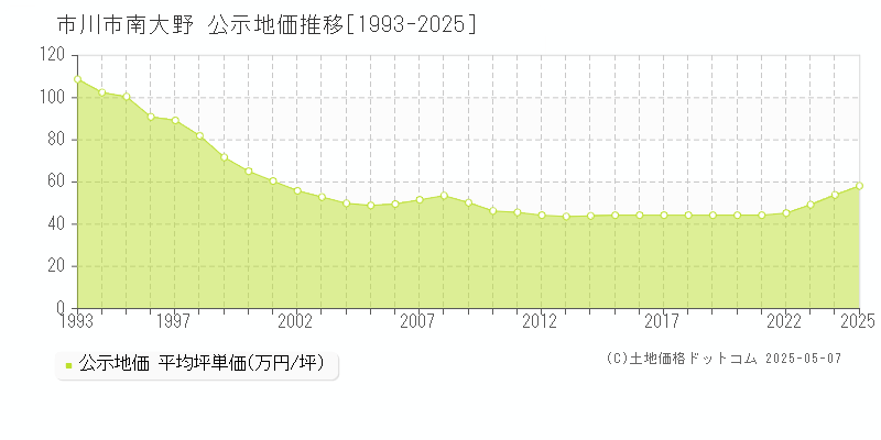 南大野(市川市)の公示地価推移グラフ(坪単価)[1993-2025年]