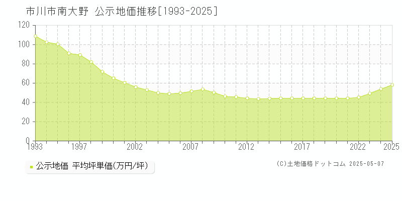 市川市南大野の地価公示推移グラフ 