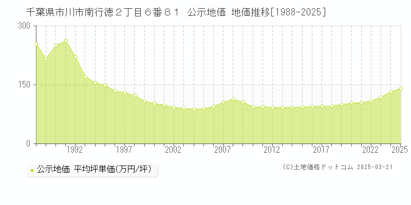 千葉県市川市南行徳２丁目６番８１ 公示地価 地価推移[1988-2025]