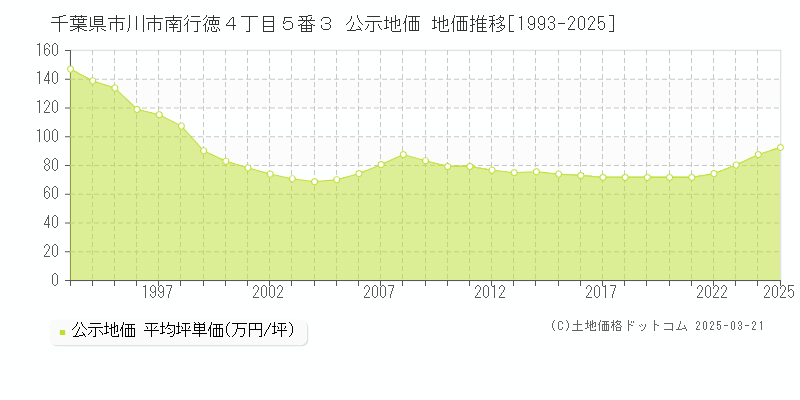 千葉県市川市南行徳４丁目５番３ 公示地価 地価推移[1993-2025]