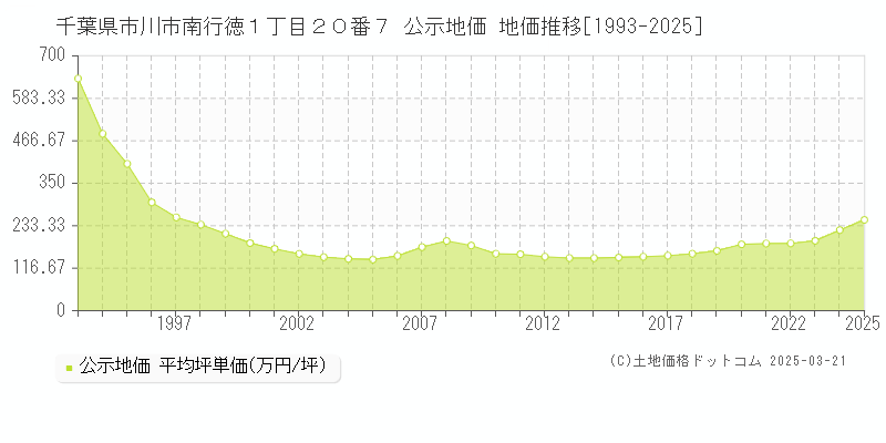千葉県市川市南行徳１丁目２０番７ 公示地価 地価推移[1993-2025]