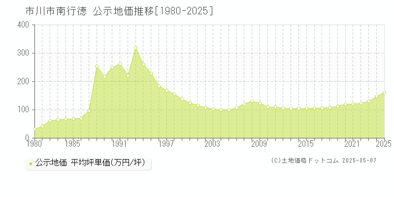南行徳(市川市)の公示地価推移グラフ(坪単価)[1980-2025年]