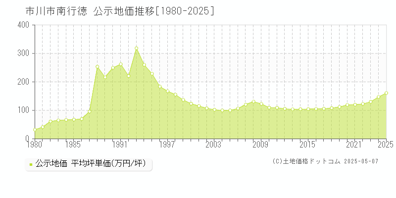 市川市南行徳の地価公示推移グラフ 