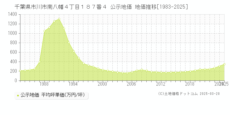 千葉県市川市南八幡４丁目１８７番４ 公示地価 地価推移[1983-2025]