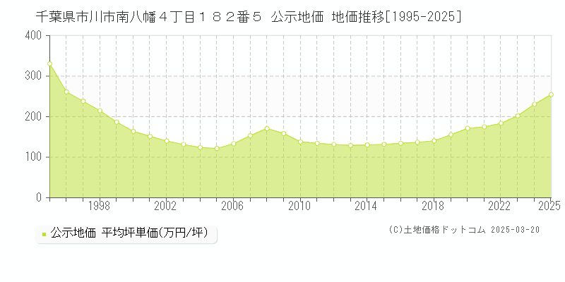 千葉県市川市南八幡４丁目１８２番５ 公示地価 地価推移[1995-2025]