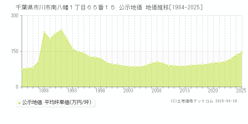 千葉県市川市南八幡１丁目６５番１５ 公示地価 地価推移[1984-2025]