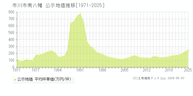 南八幡(市川市)の公示地価推移グラフ(坪単価)[1971-2025年]
