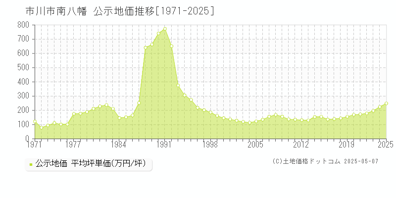 市川市南八幡の地価公示推移グラフ 