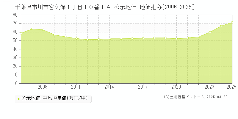千葉県市川市宮久保１丁目１０番１４ 公示地価 地価推移[2006-2025]