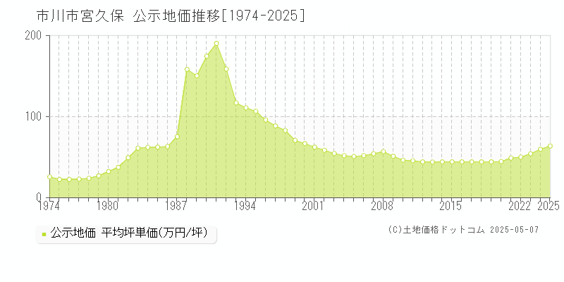 宮久保(市川市)の公示地価推移グラフ(坪単価)[1974-2025年]