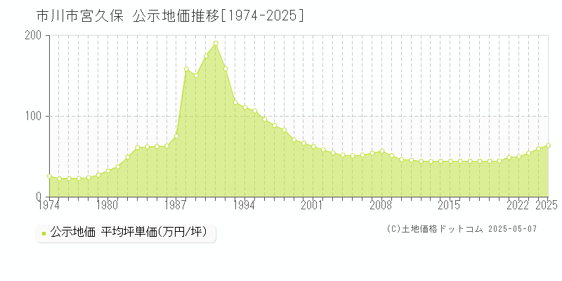 市川市宮久保の地価公示推移グラフ 