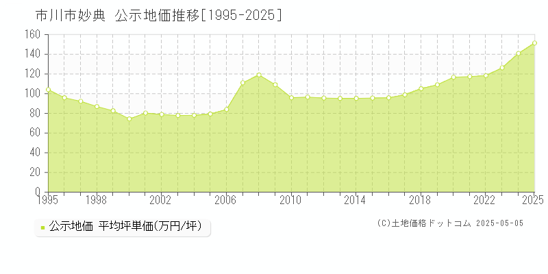 妙典(市川市)の公示地価推移グラフ(坪単価)[1995-2025年]