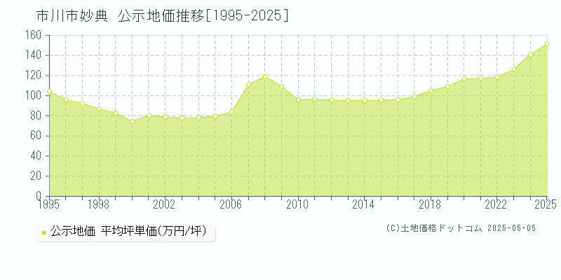 市川市妙典の地価公示推移グラフ 