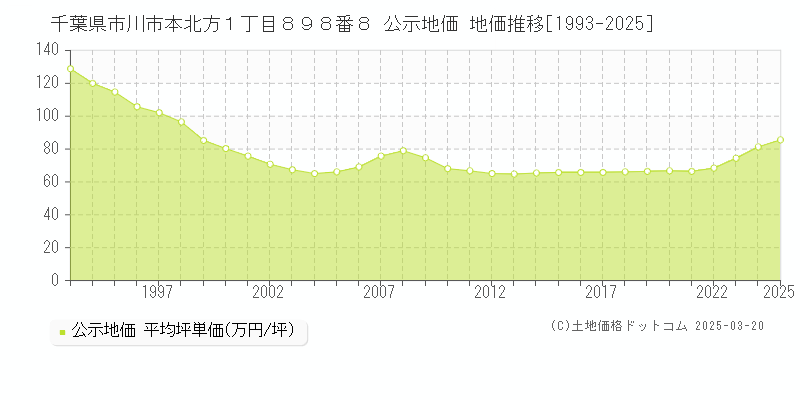 千葉県市川市本北方１丁目８９８番８ 公示地価 地価推移[1993-2025]