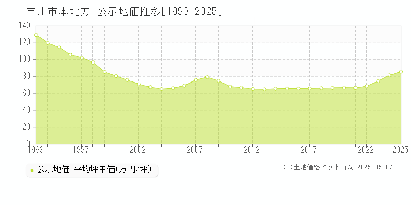 市川市本北方の地価公示推移グラフ 