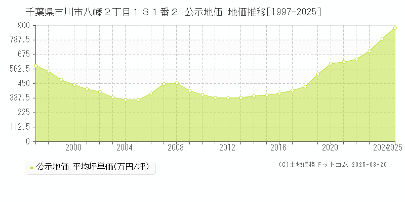 千葉県市川市八幡２丁目１３１番２ 公示地価 地価推移[1997-2025]