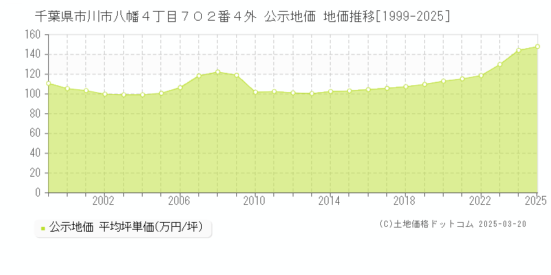 千葉県市川市八幡４丁目７０２番４外 公示地価 地価推移[1999-2025]