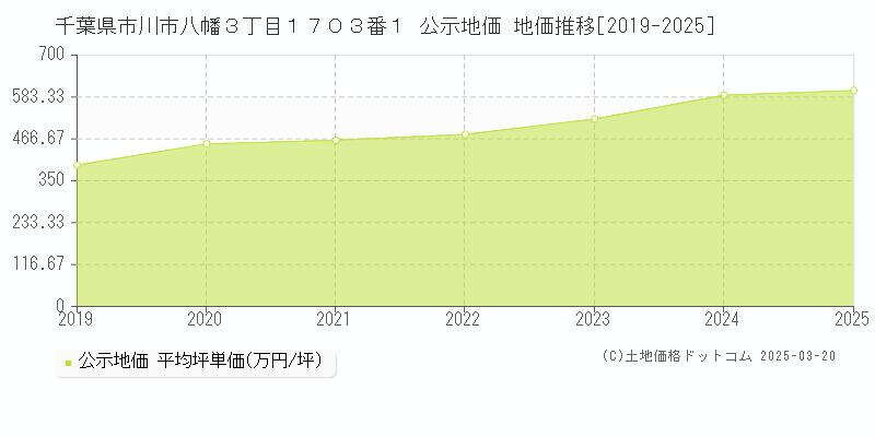 千葉県市川市八幡３丁目１７０３番１ 公示地価 地価推移[2019-2025]