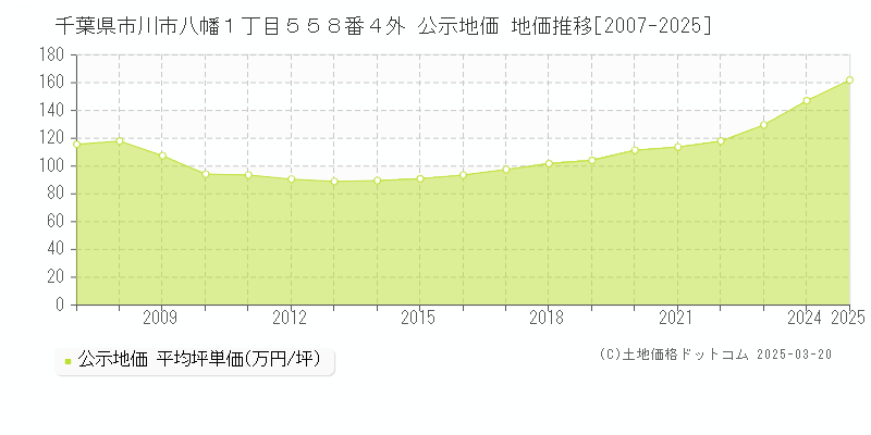 千葉県市川市八幡１丁目５５８番４外 公示地価 地価推移[2007-2025]