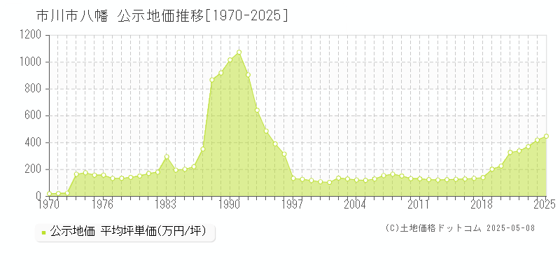 八幡(市川市)の公示地価推移グラフ(坪単価)[1970-2025年]