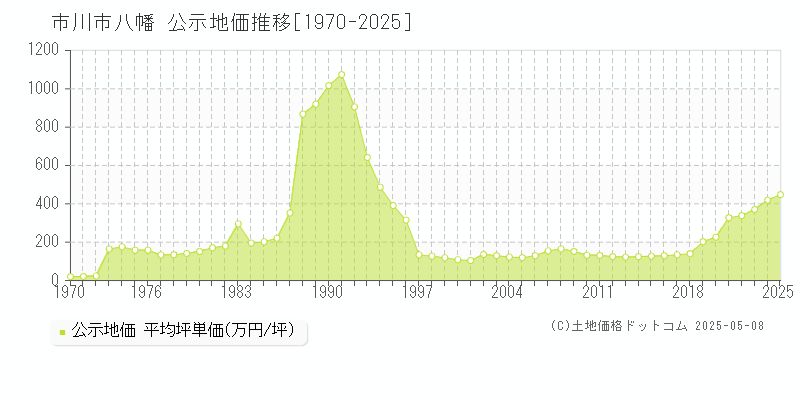 市川市八幡の地価公示推移グラフ 