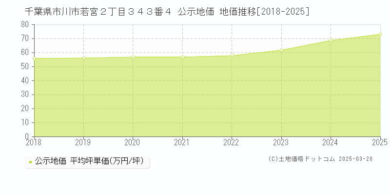 千葉県市川市若宮２丁目３４３番４ 公示地価 地価推移[2018-2025]